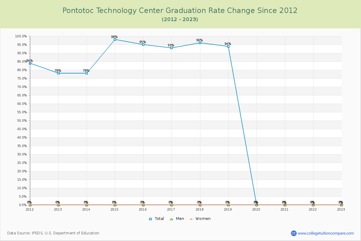 Pontotoc Technology Center Graduation Rate Changes Chart