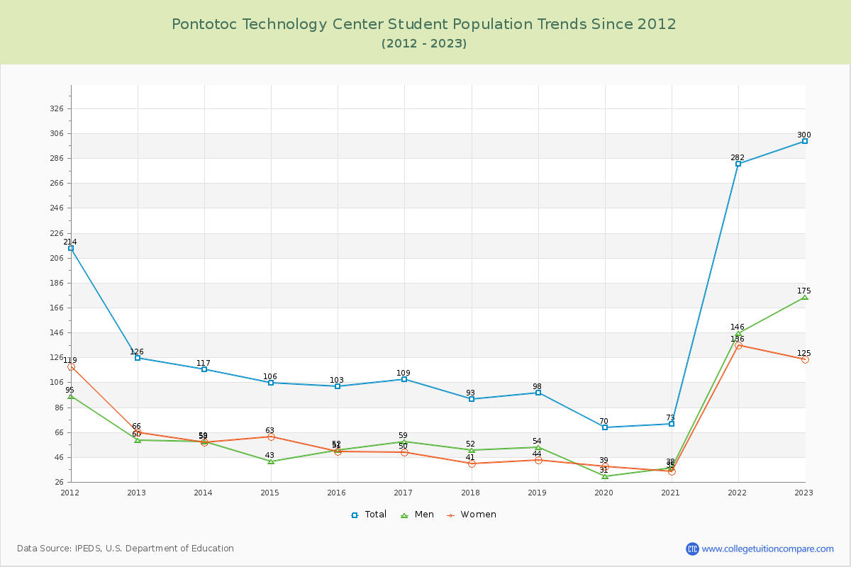 Pontotoc Technology Center Enrollment Trends Chart