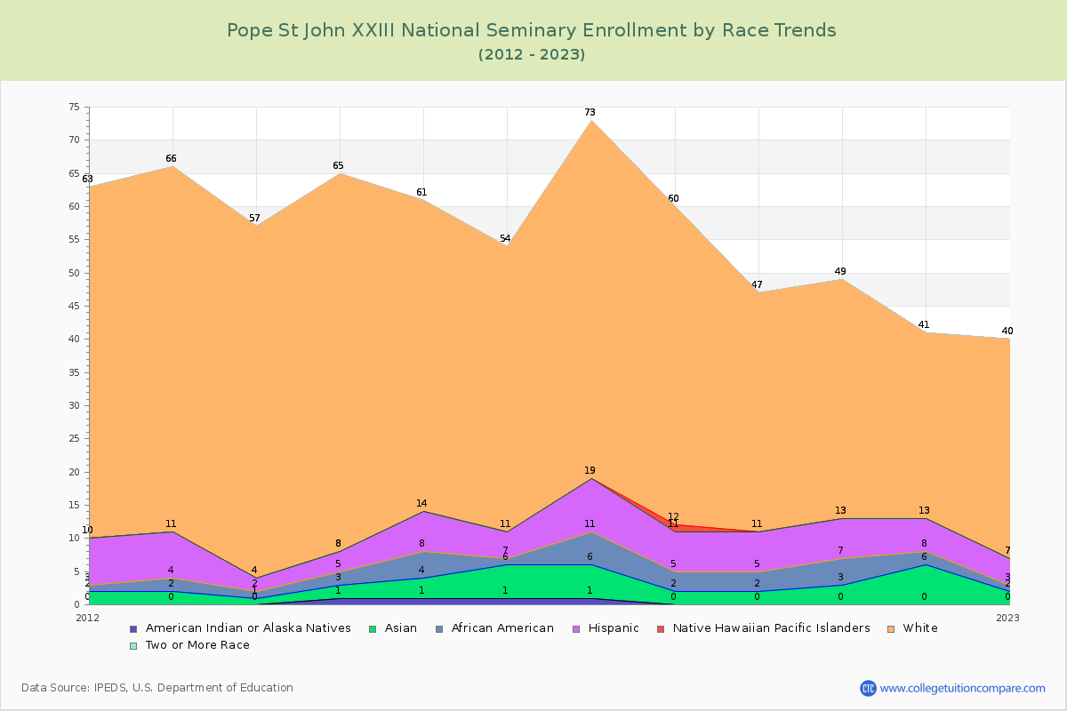 Pope St John XXIII National Seminary Enrollment by Race Trends Chart