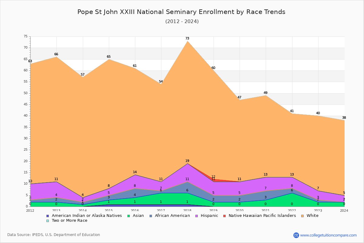 Pope St John XXIII National Seminary Enrollment by Race Trends Chart