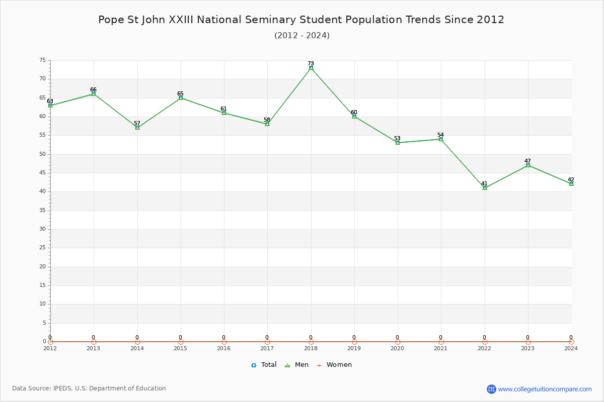 Pope St John XXIII National Seminary Enrollment Trends Chart