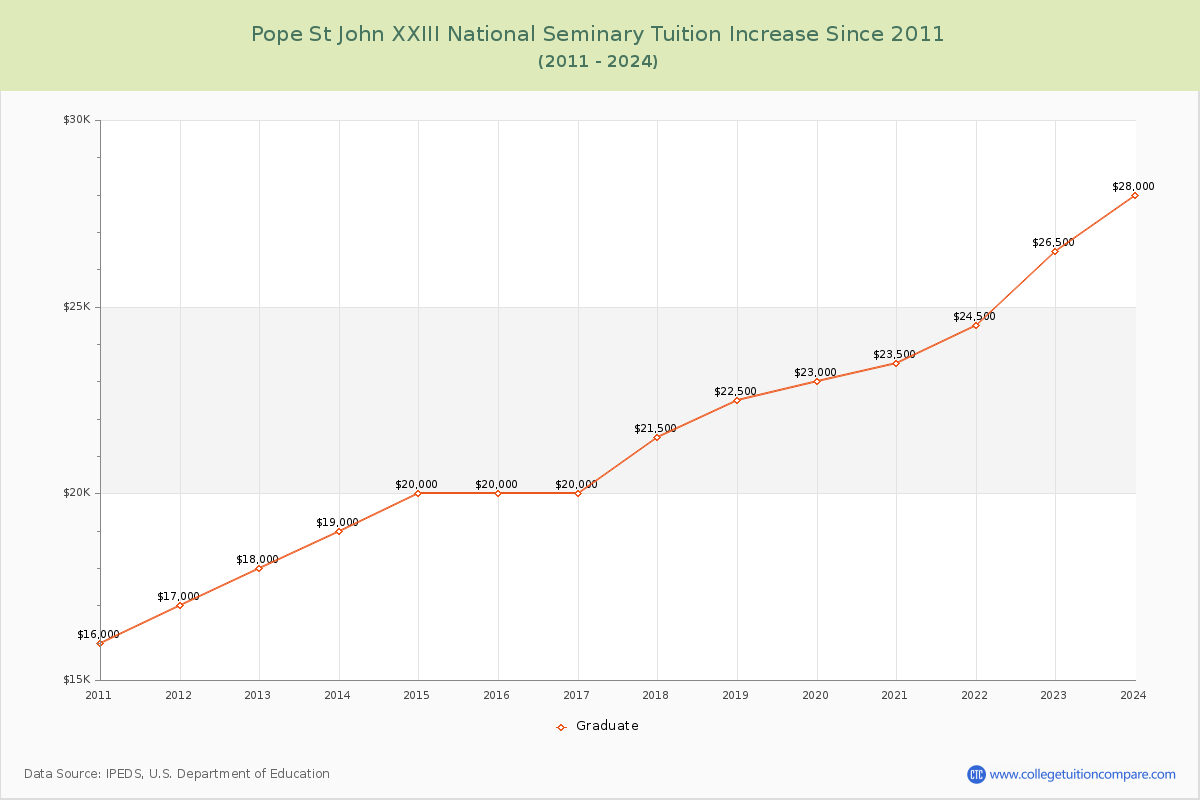Pope St John XXIII National Seminary Tuition & Fees Changes Chart