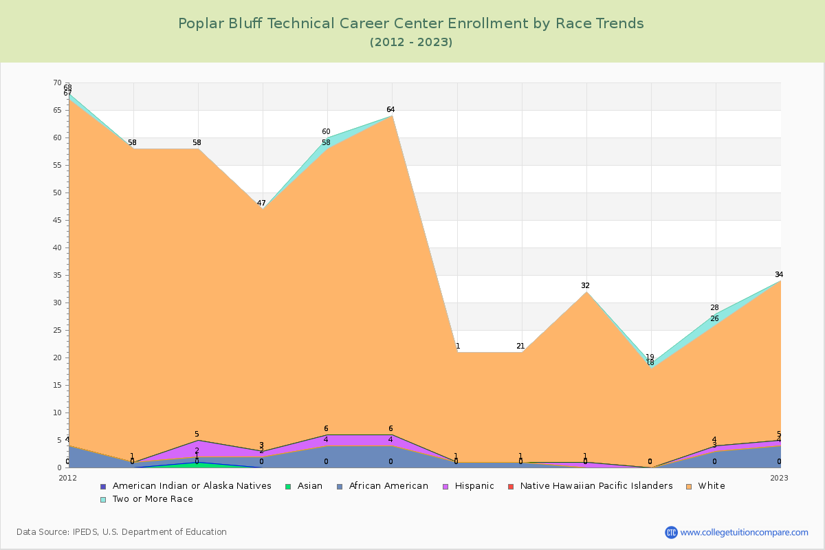 Poplar Bluff Technical Career Center Enrollment by Race Trends Chart
