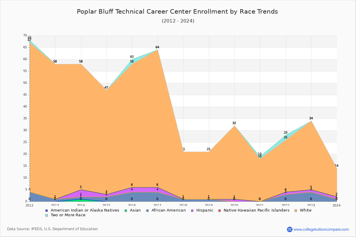Poplar Bluff Technical Career Center Enrollment by Race Trends Chart