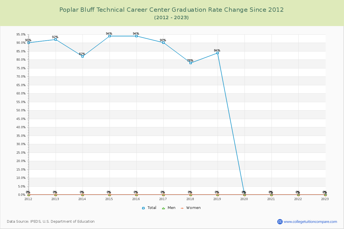 Poplar Bluff Technical Career Center Graduation Rate Changes Chart