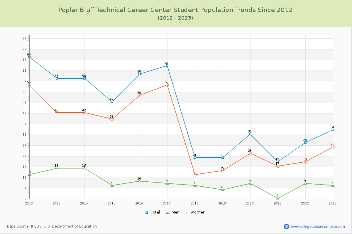 Poplar Bluff Technical Career Center Enrollment Trends Chart