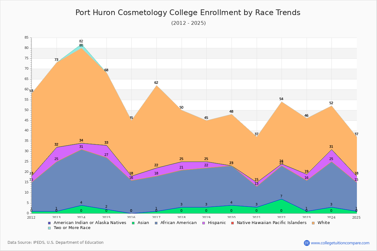 Port Huron Cosmetology College Enrollment by Race Trends Chart