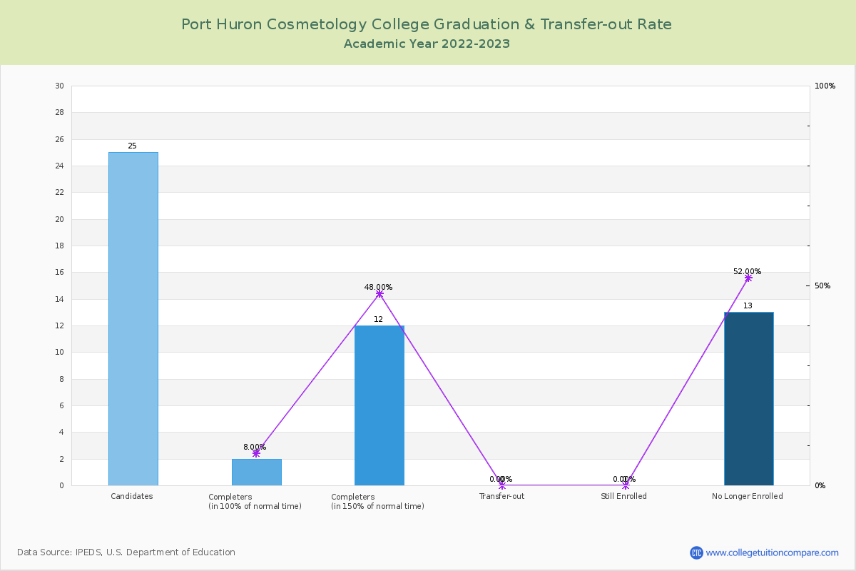 Port Huron Cosmetology College graduate rate