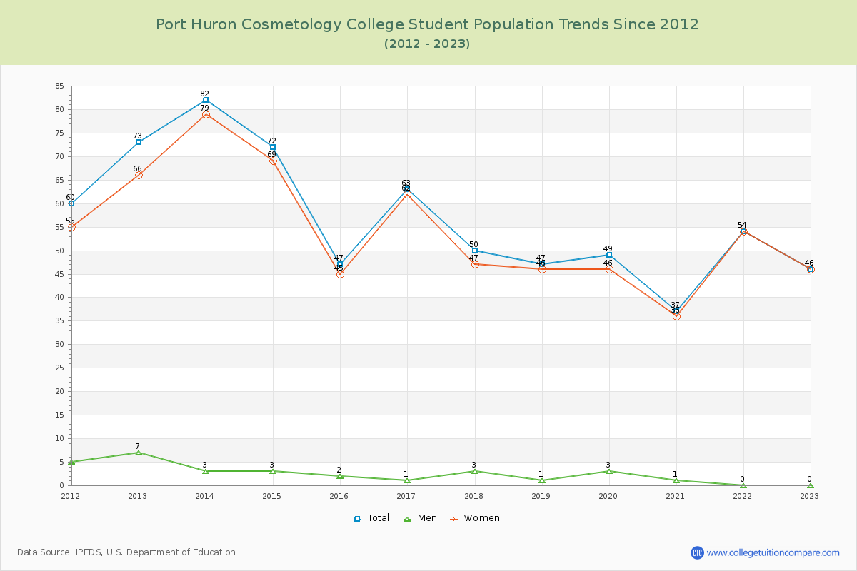 Port Huron Cosmetology College Enrollment Trends Chart