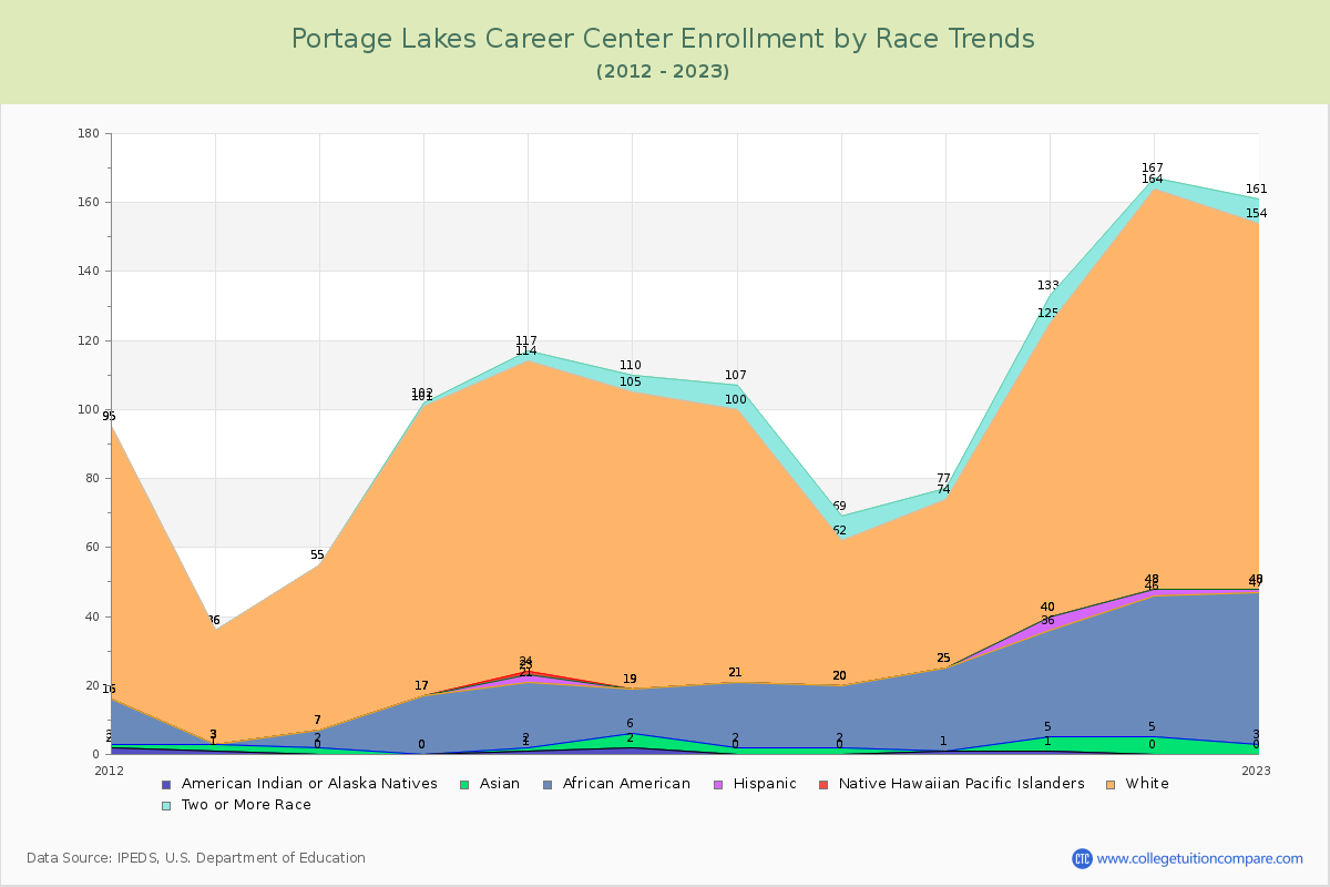 Portage Lakes Career Center Enrollment by Race Trends Chart