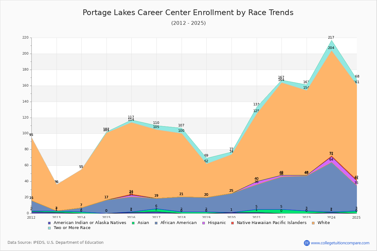 Portage Lakes Career Center Enrollment by Race Trends Chart
