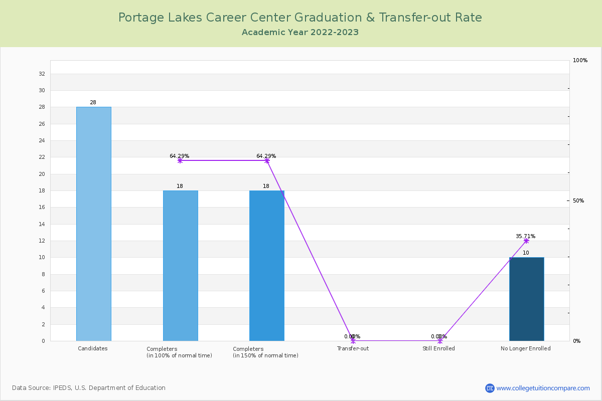 Portage Lakes Career Center graduate rate