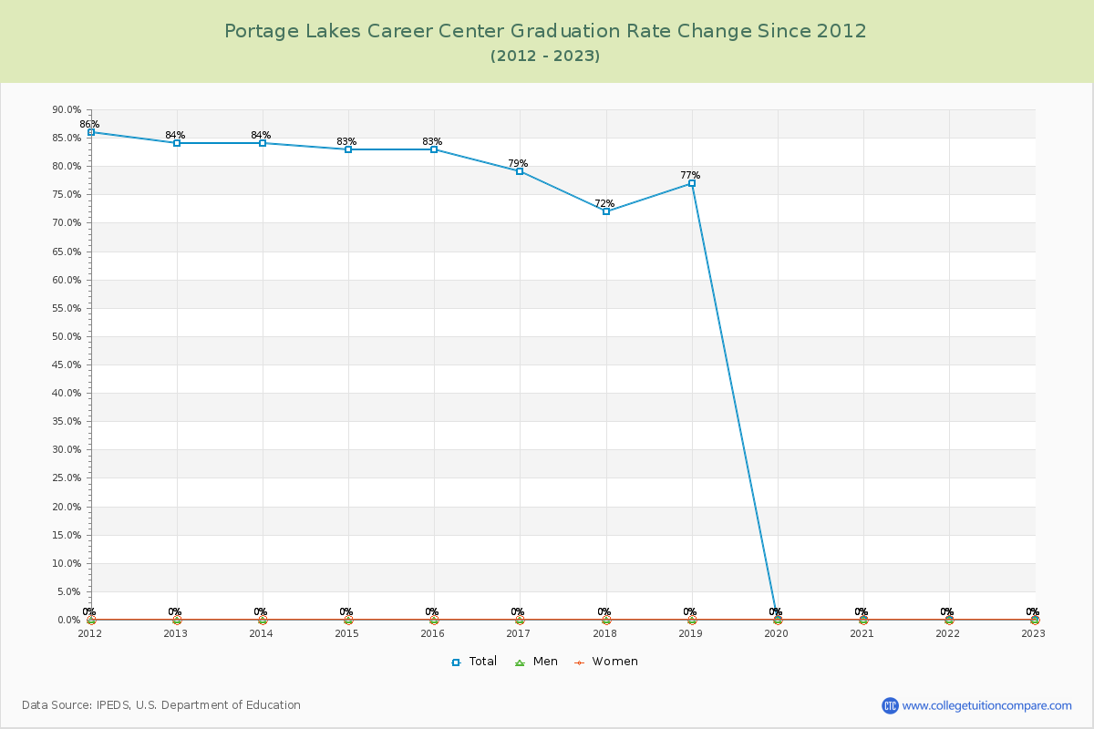 Portage Lakes Career Center Graduation Rate Changes Chart