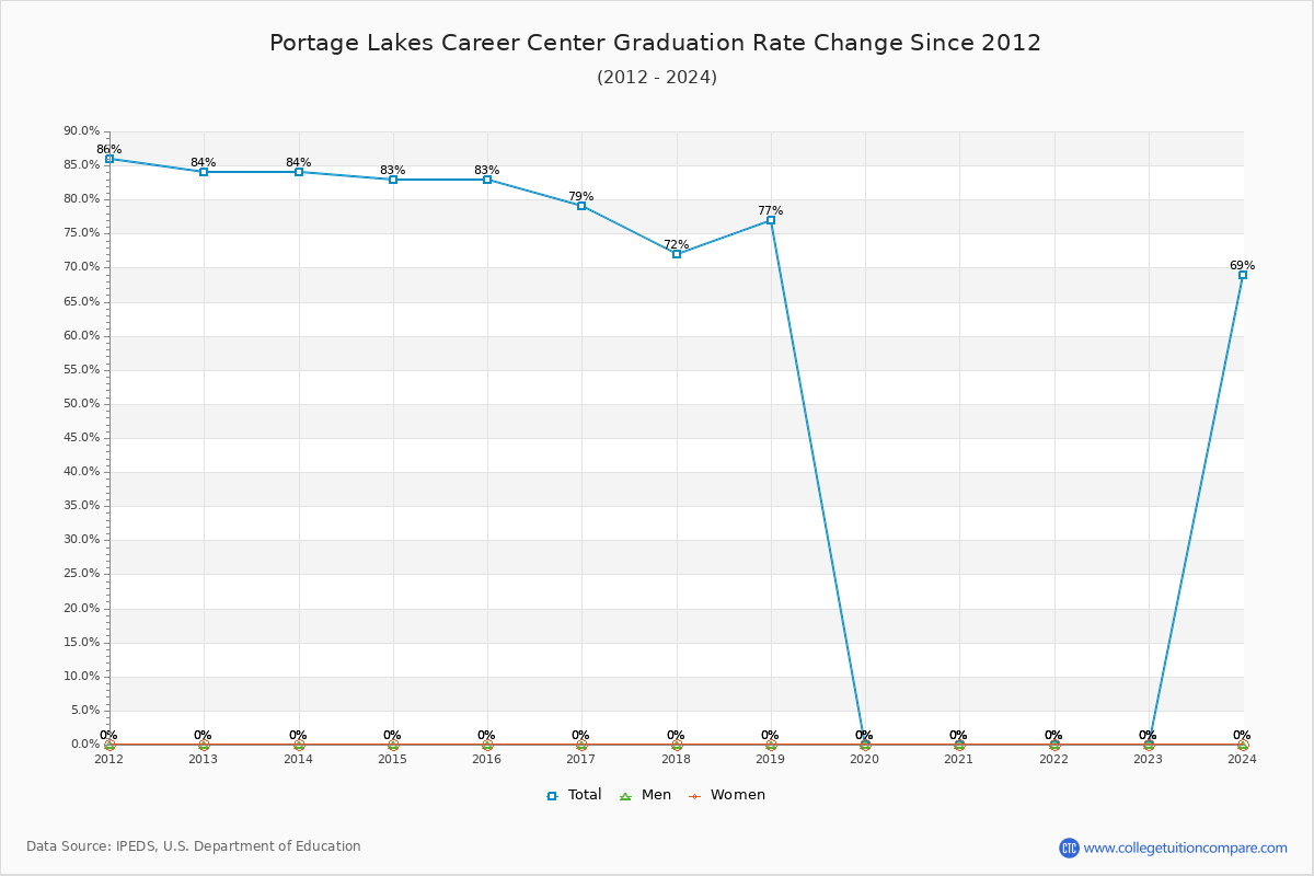 Portage Lakes Career Center Graduation Rate Changes Chart