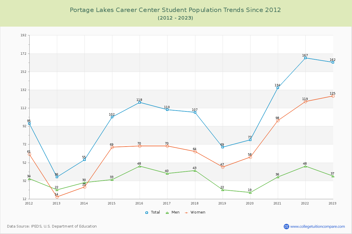 Portage Lakes Career Center Enrollment Trends Chart