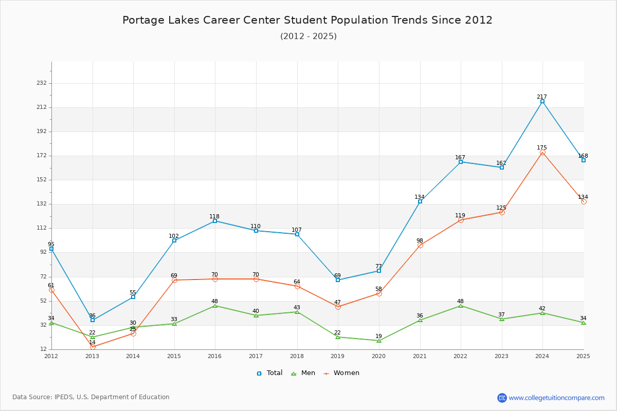 Portage Lakes Career Center Enrollment Trends Chart