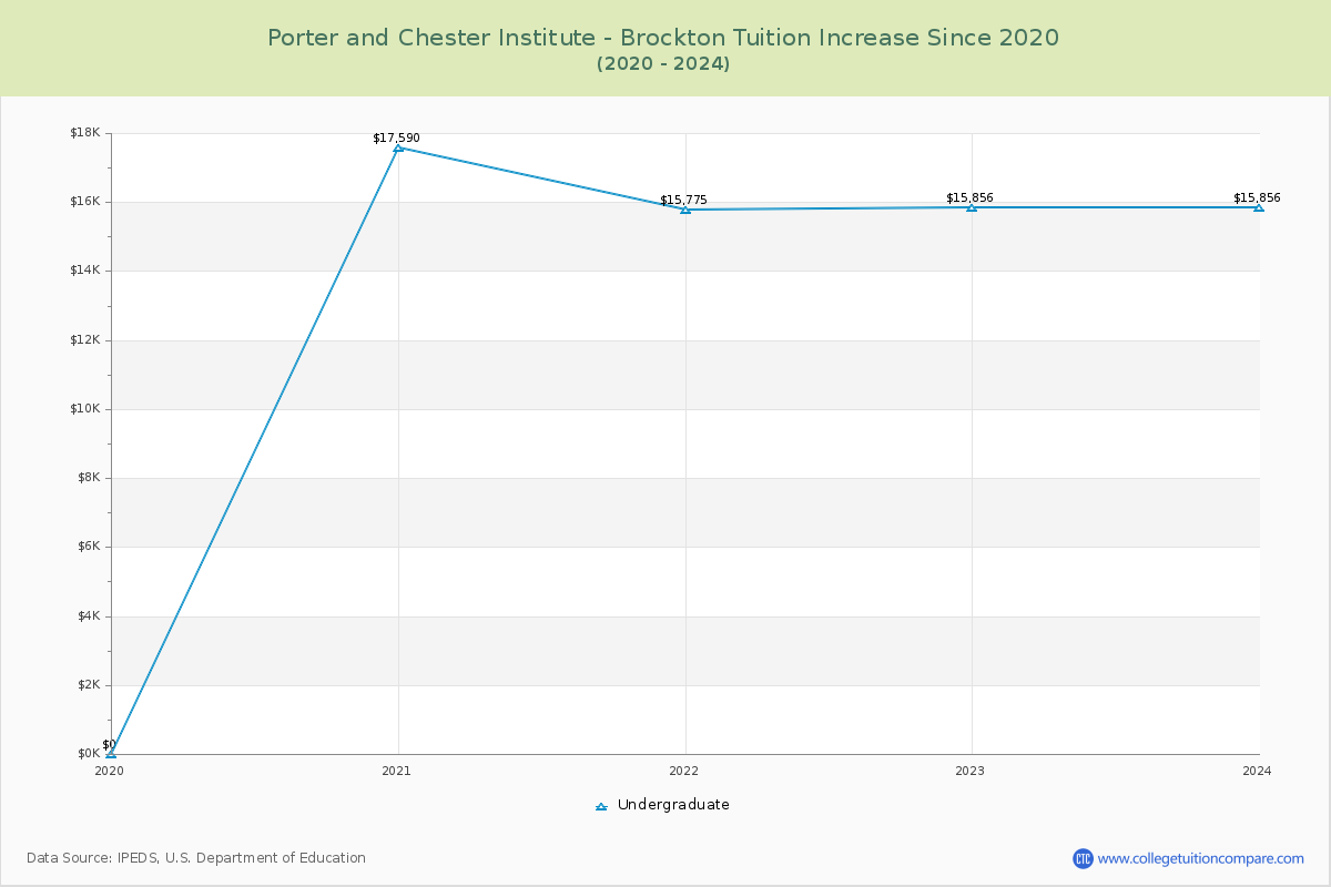 Porter and Chester Institute - Brockton Tuition & Fees Changes Chart