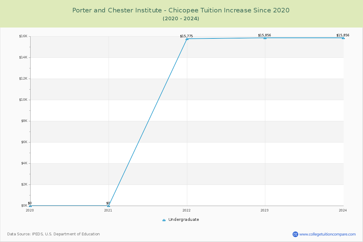 Porter and Chester Institute - Chicopee Tuition & Fees Changes Chart
