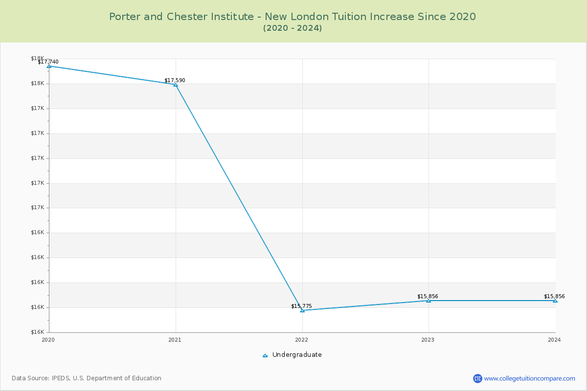 Porter and Chester Institute - New London Tuition & Fees Changes Chart