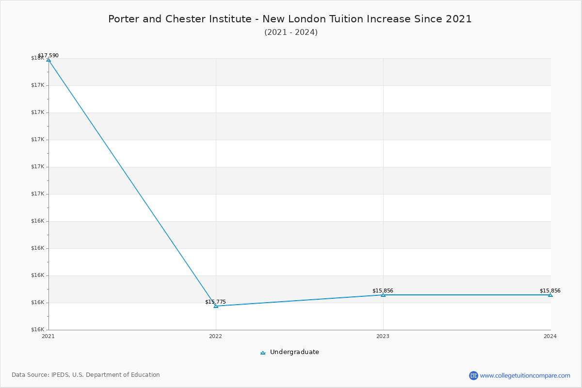 Porter and Chester Institute - New London Tuition & Fees Changes Chart