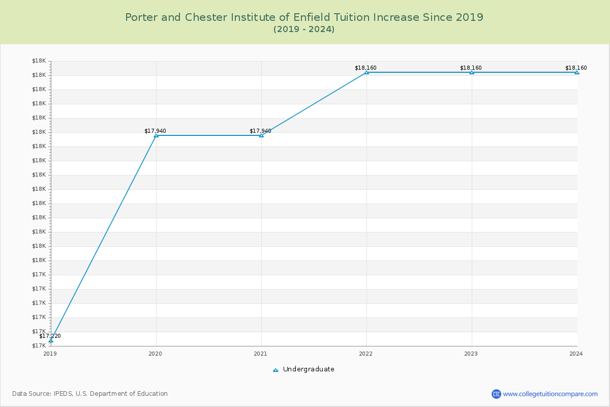 Porter and Chester Institute of Enfield Tuition & Fees Changes Chart