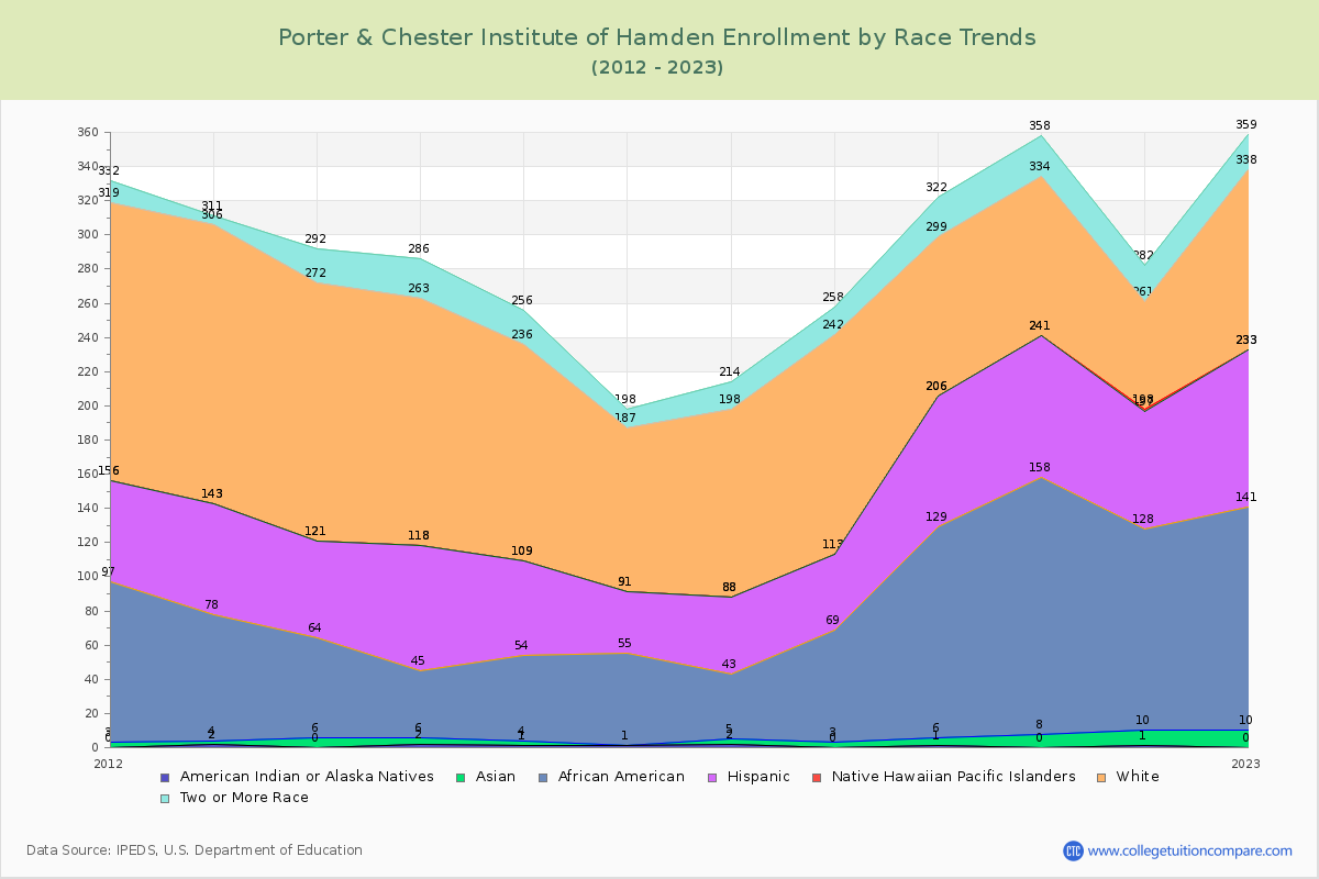 Porter & Chester Institute of Hamden Enrollment by Race Trends Chart