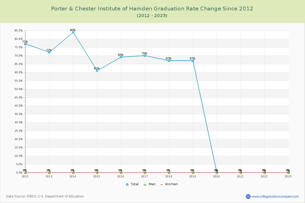 Porter & Chester Institute of Hamden Graduation Rate Changes Chart