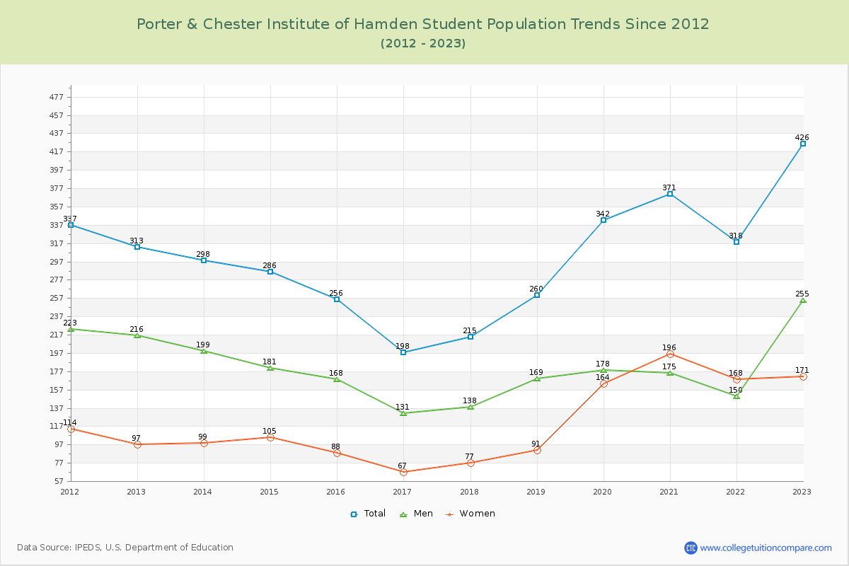 Porter & Chester Institute of Hamden Enrollment Trends Chart