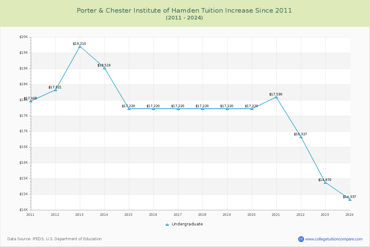 Porter & Chester Institute of Hamden Tuition & Fees Changes Chart