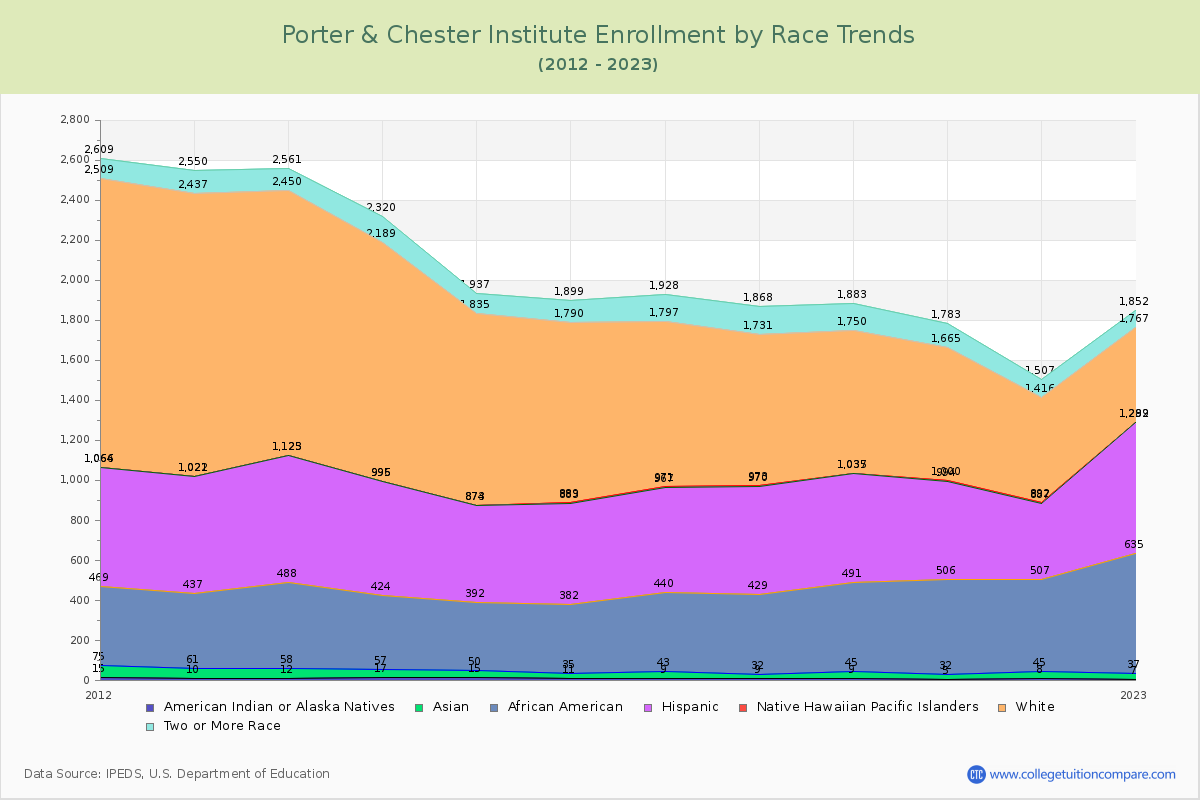Porter & Chester Institute Enrollment by Race Trends Chart