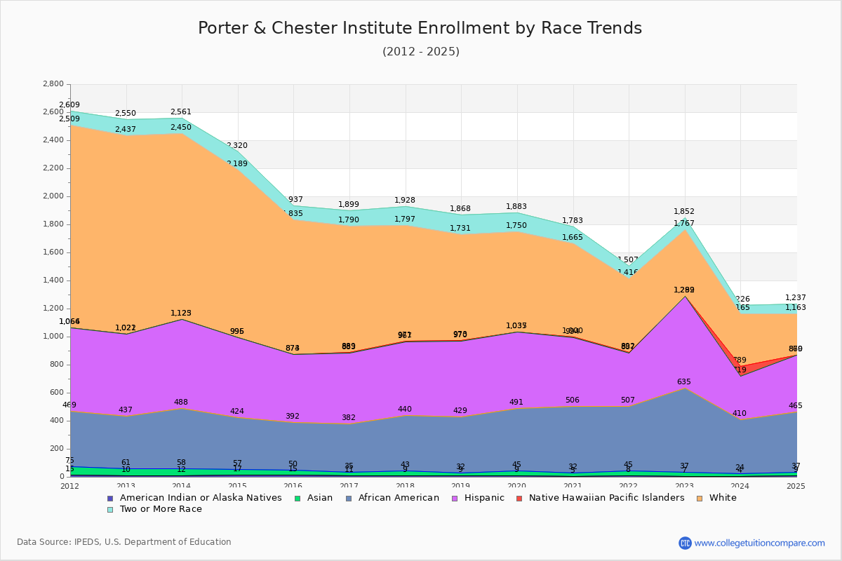 Porter & Chester Institute Enrollment by Race Trends Chart