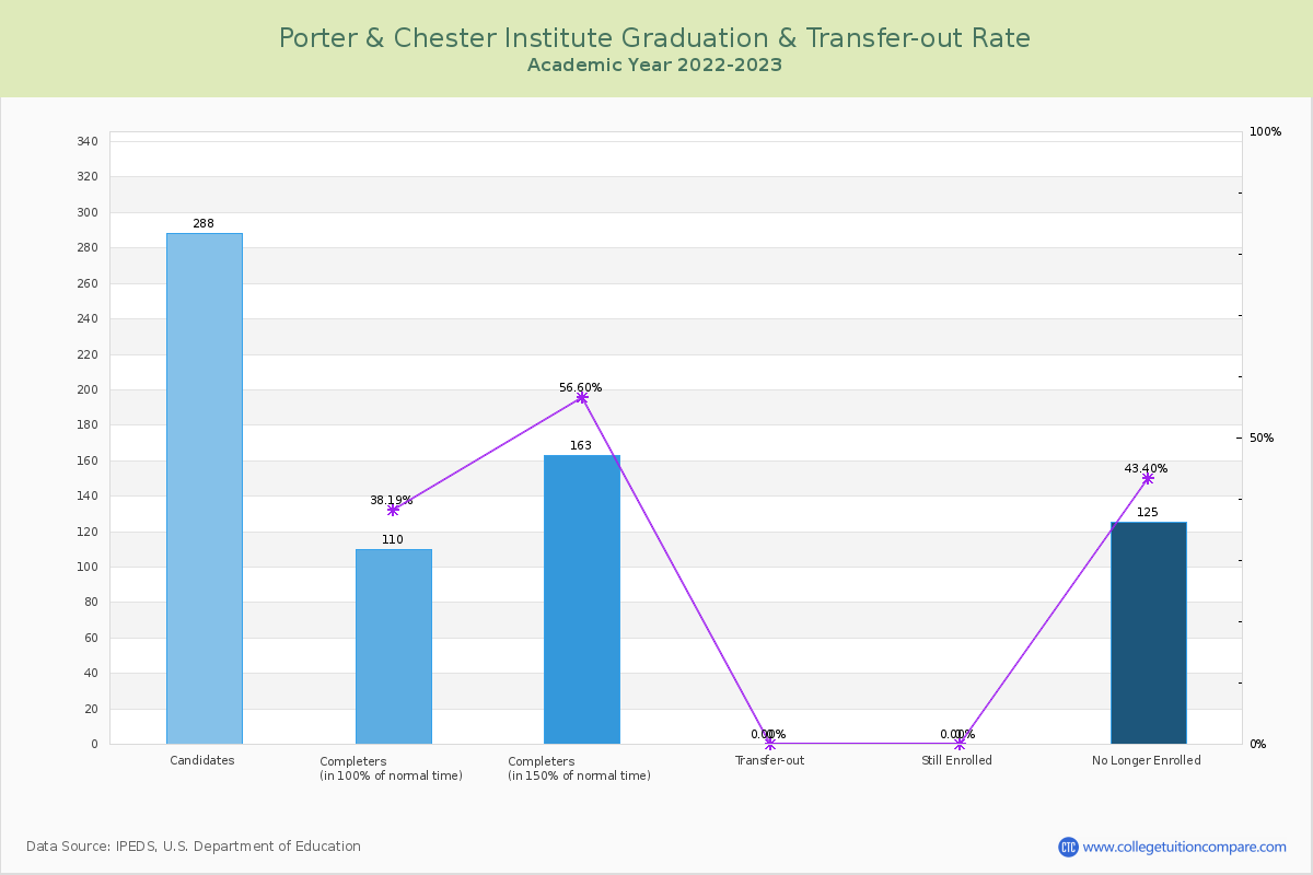 Porter & Chester Institute graduate rate