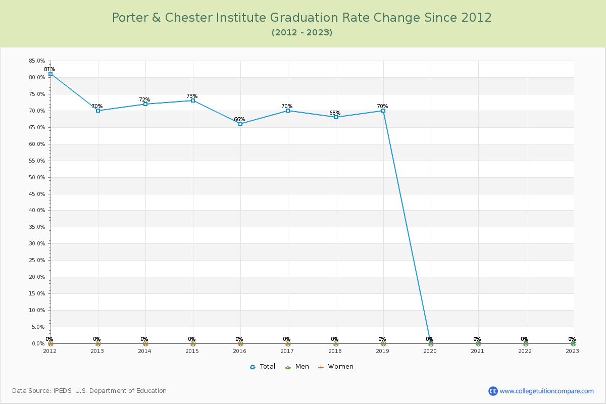 Porter & Chester Institute Graduation Rate Changes Chart