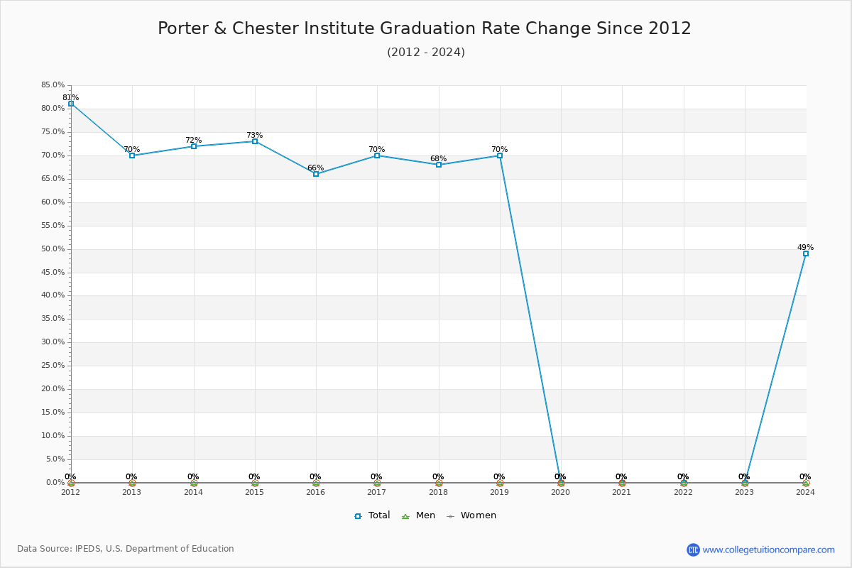 Porter & Chester Institute Graduation Rate Changes Chart