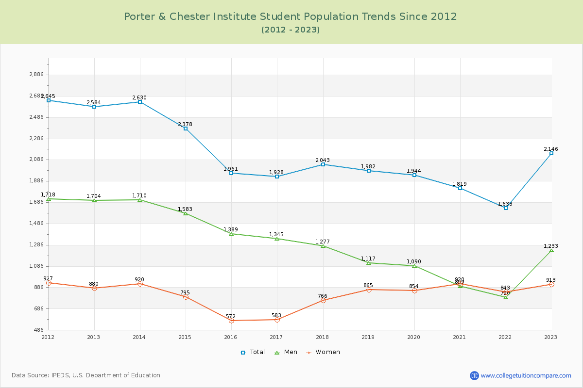 Porter & Chester Institute Enrollment Trends Chart