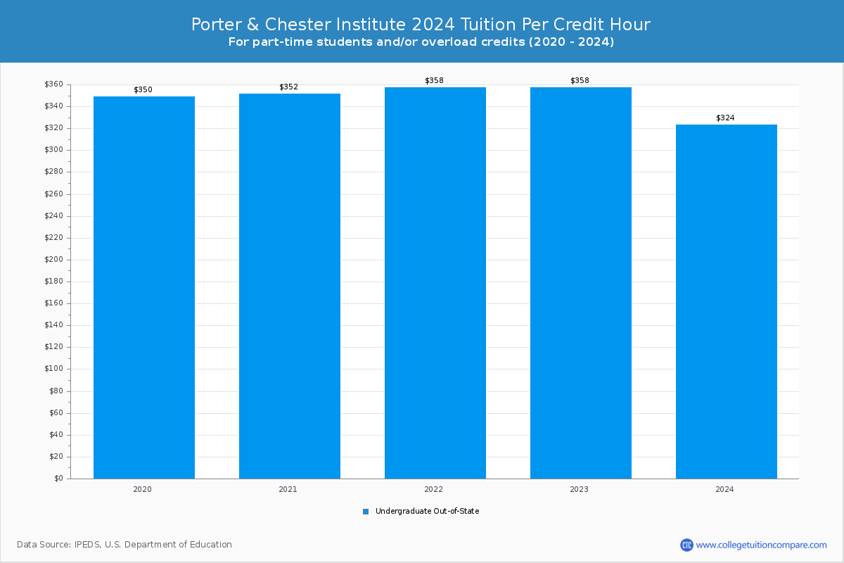 porter-chester-institute-tuition-fees-net-price