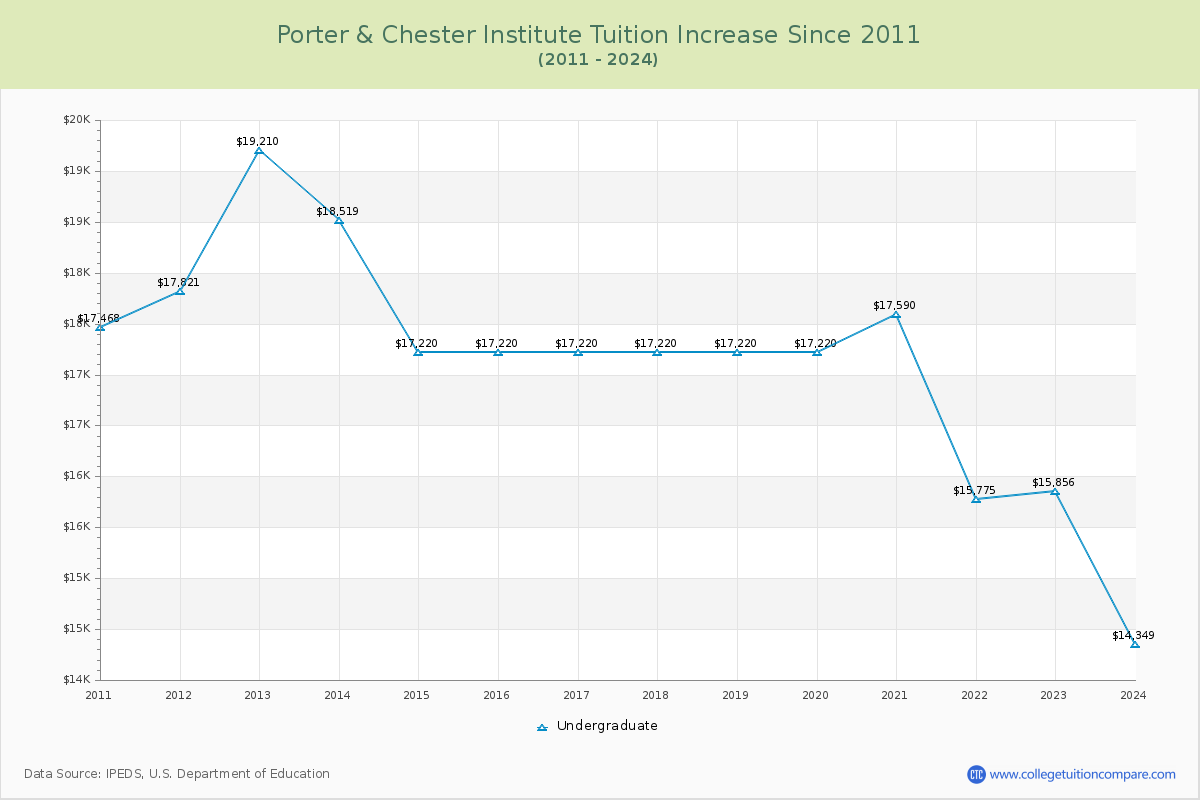Porter & Chester Institute Tuition & Fees Changes Chart