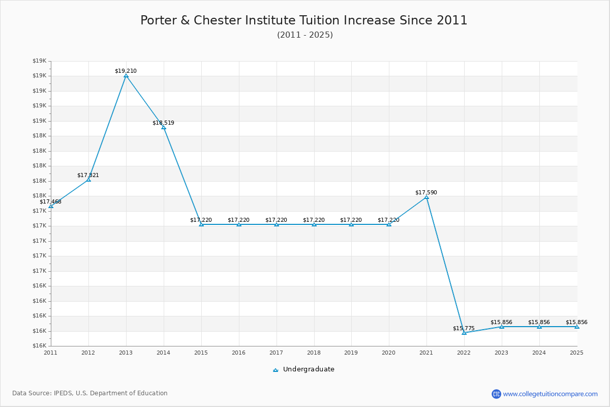 Porter & Chester Institute Tuition & Fees Changes Chart