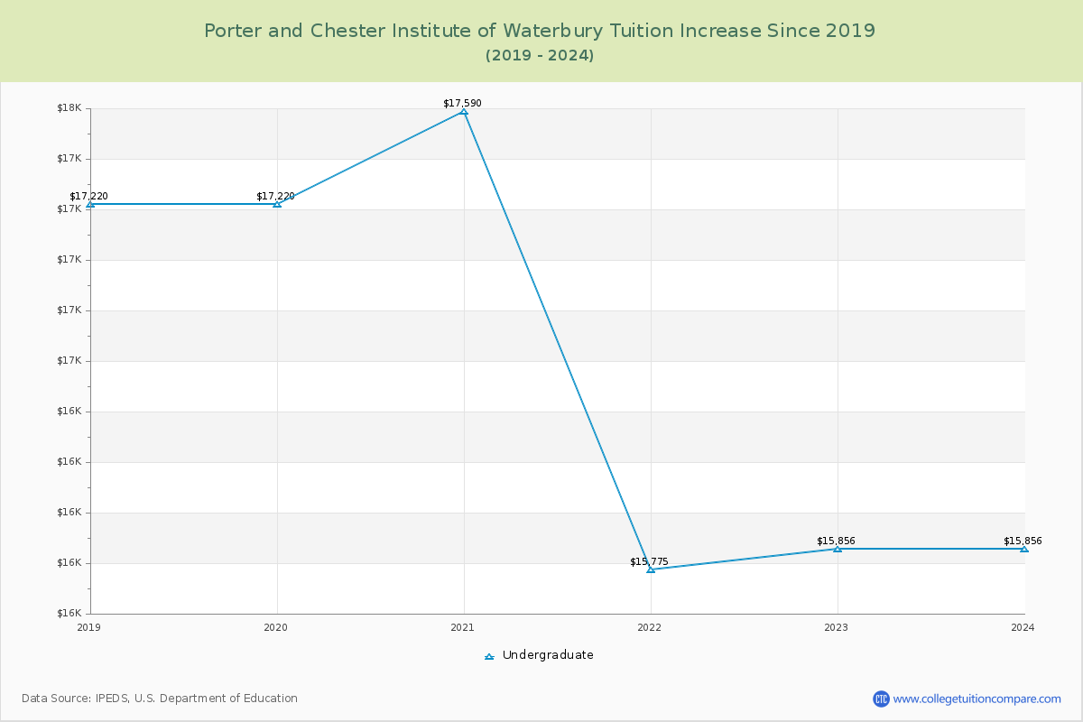 Porter and Chester Institute of Waterbury Tuition & Fees Changes Chart