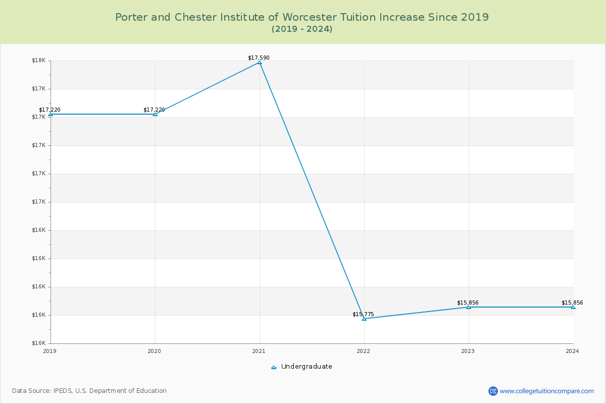 Porter and Chester Institute of Worcester Tuition & Fees Changes Chart