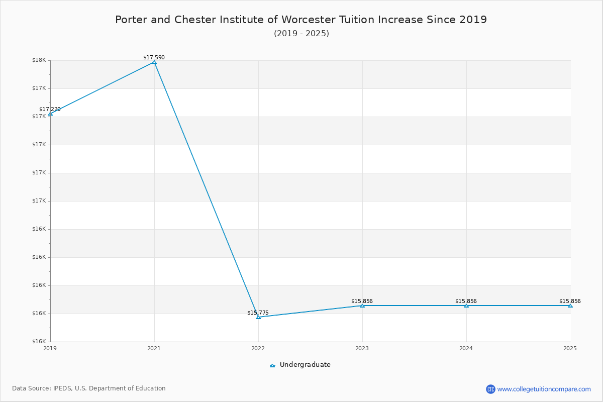 Porter and Chester Institute of Worcester Tuition & Fees Changes Chart