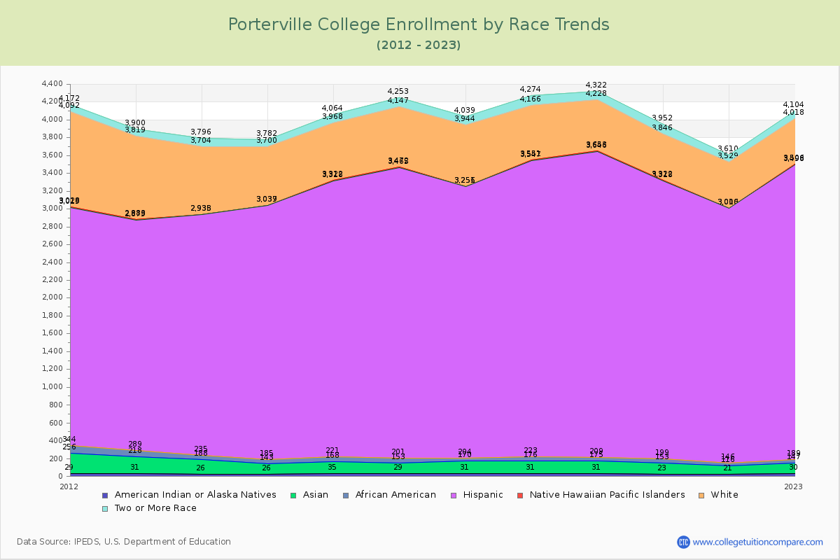 Porterville College Enrollment by Race Trends Chart