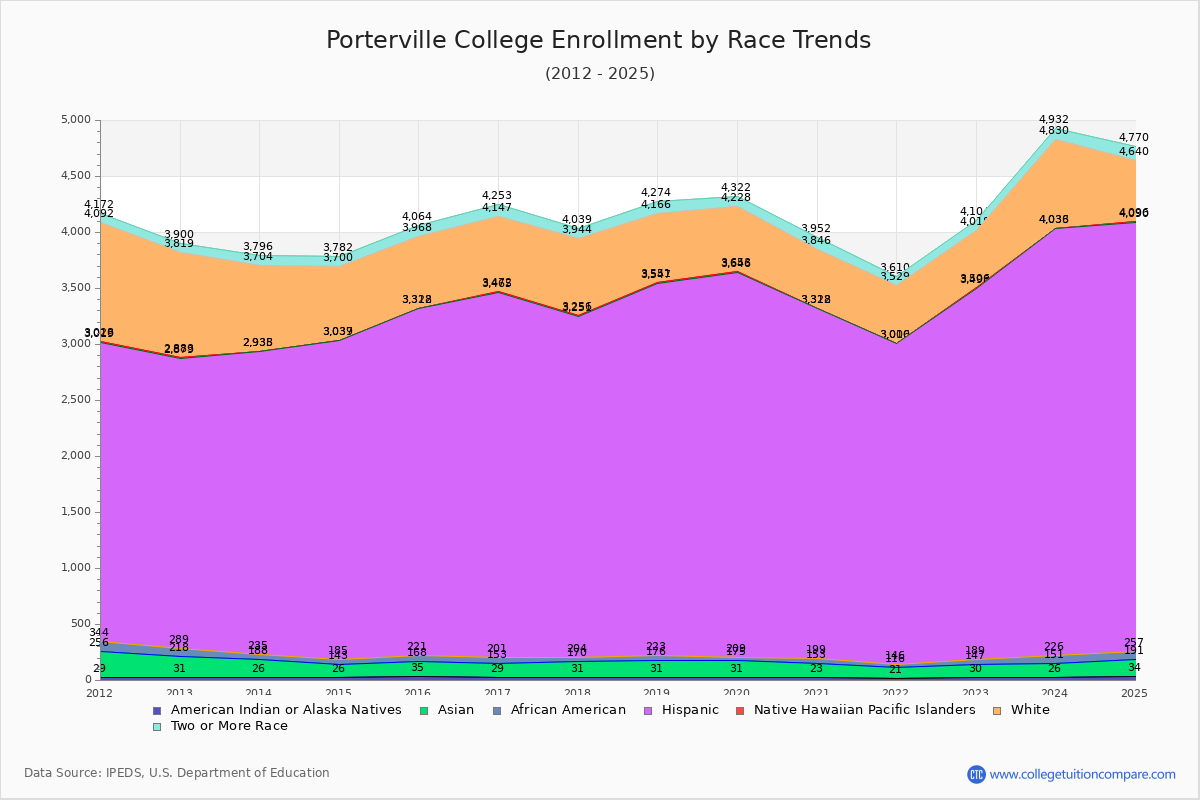 Porterville College Enrollment by Race Trends Chart