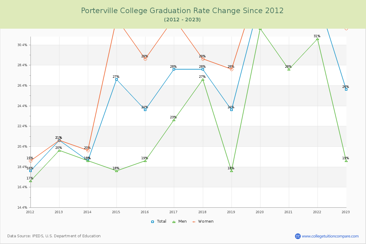 Porterville College Graduation Rate Changes Chart
