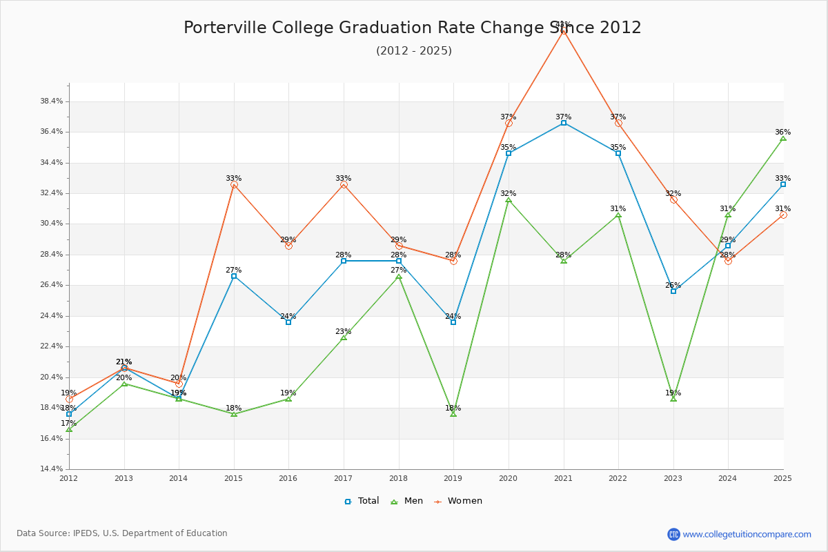 Porterville College Graduation Rate Changes Chart