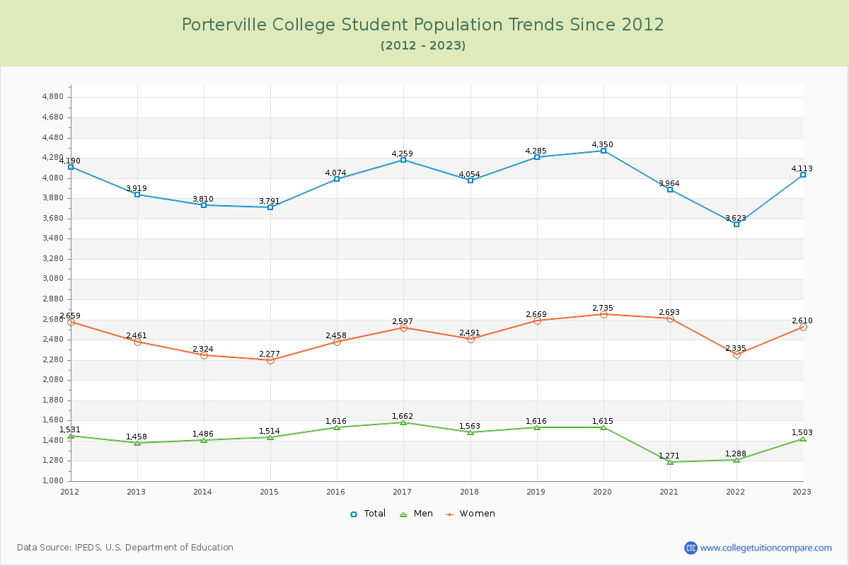 Porterville College Enrollment Trends Chart
