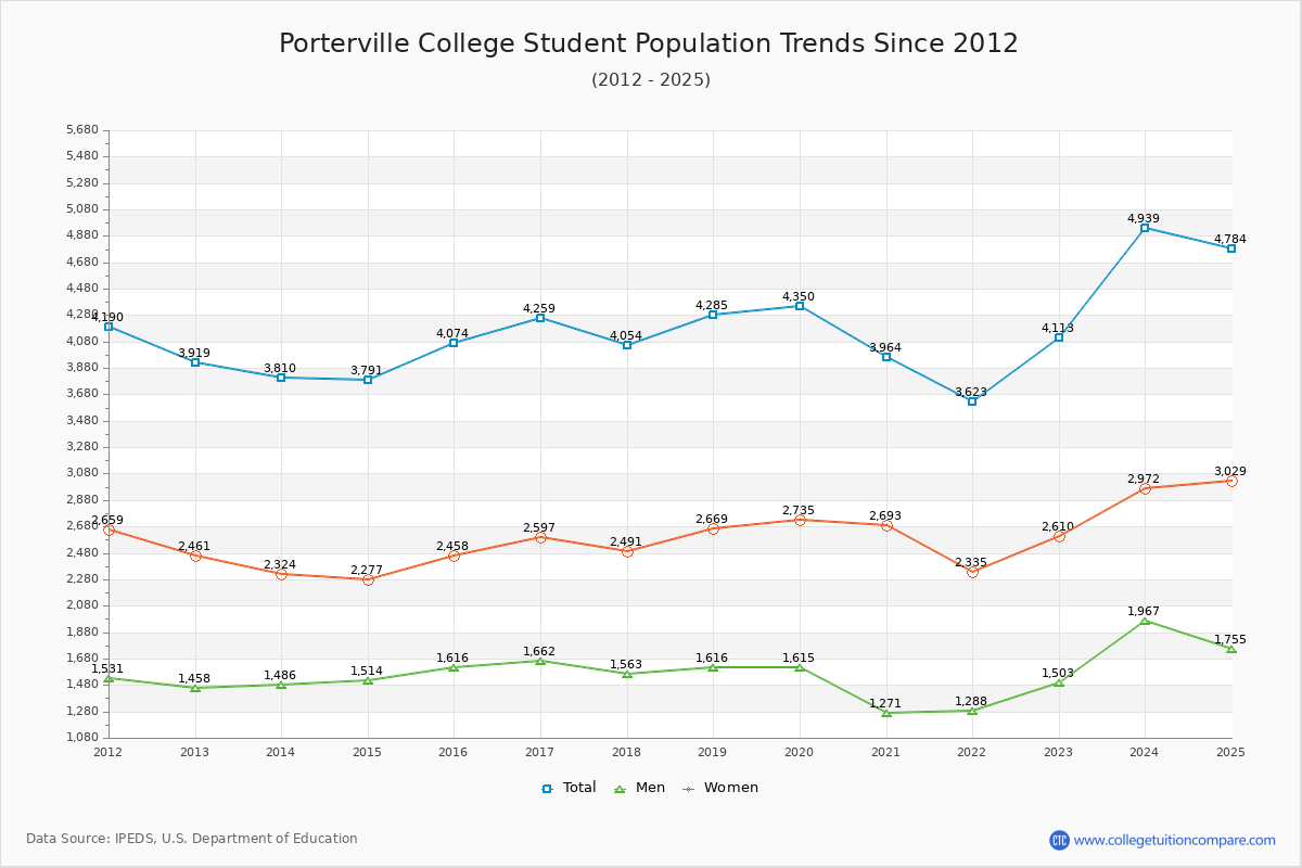 Porterville College Enrollment Trends Chart