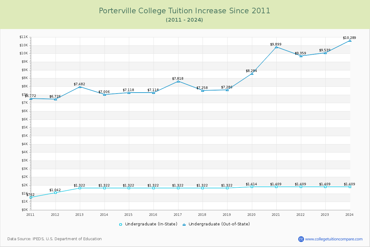 Porterville College Tuition & Fees Changes Chart