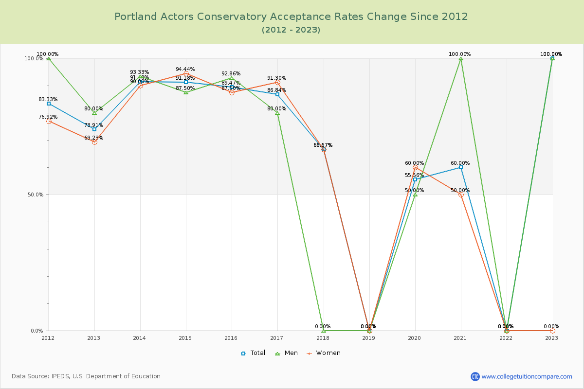 Portland Actors Conservatory Acceptance Rate Changes Chart