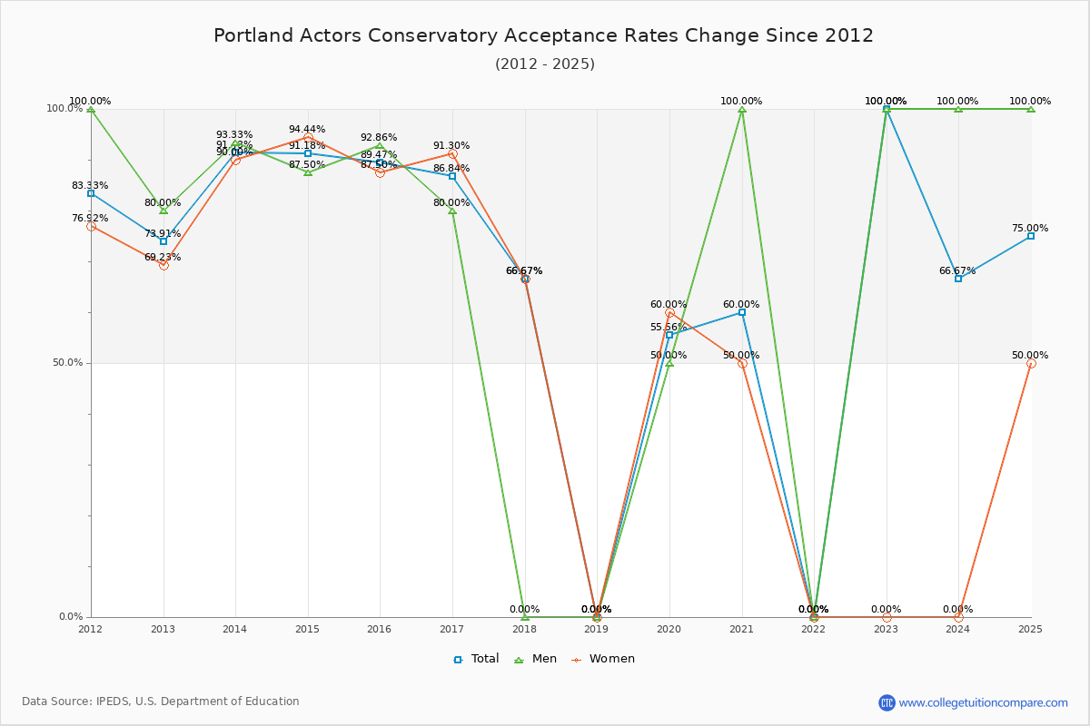 Portland Actors Conservatory Acceptance Rate Trends Over Time - Historical Admission Rate Data Visualization Chart